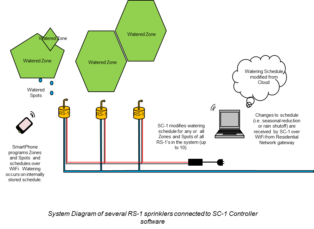 example of CloudControl configuration